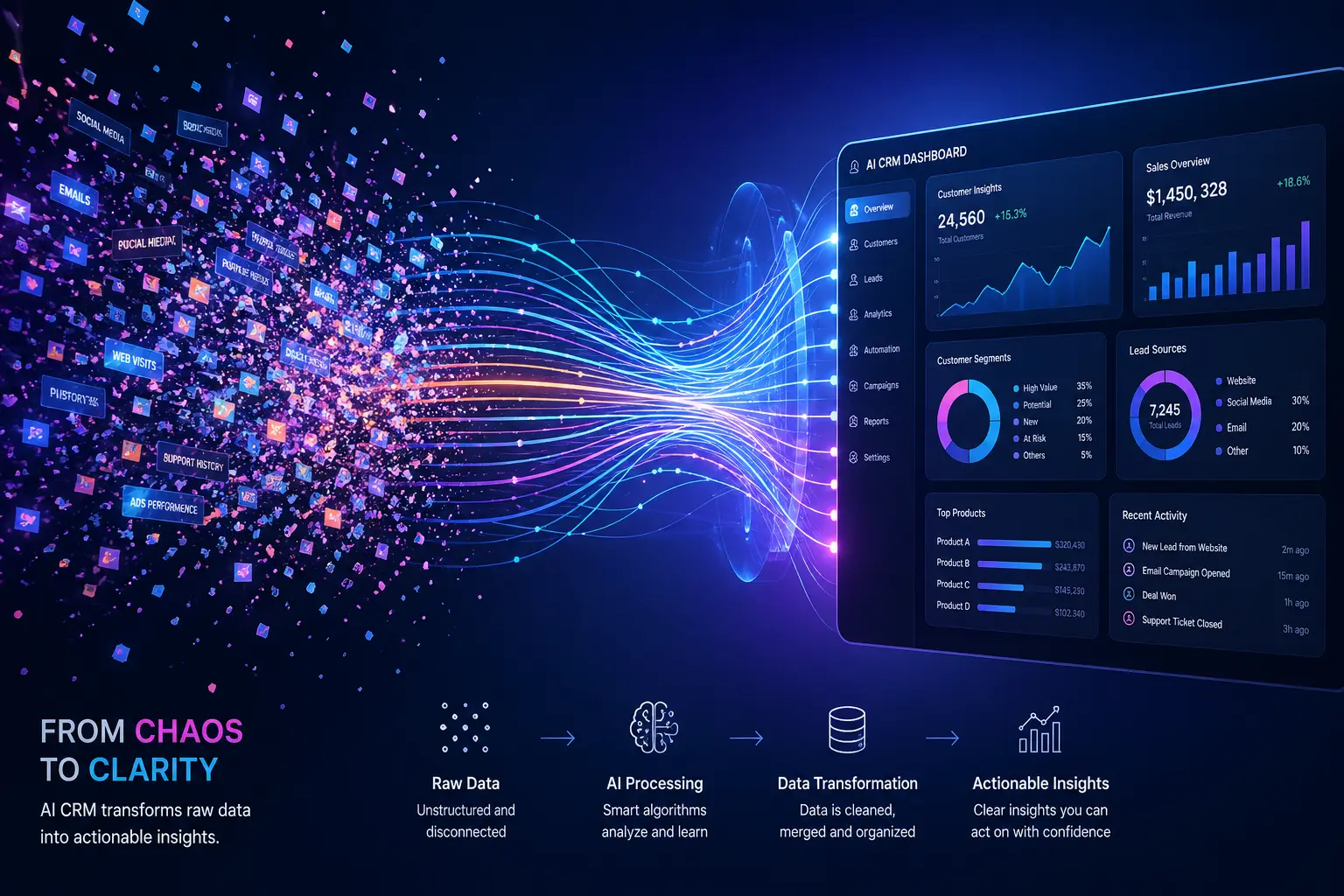 AI CRM System in Canada- Chaotic data particles transforming into organized AI CRM dashboard with predictive analytics and customer insights