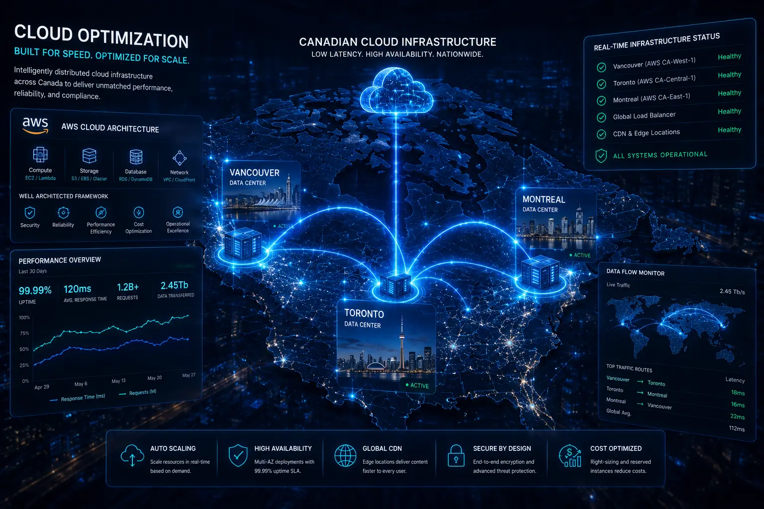 scalable web development cloud optimization infrastructure showing Canadian data centers and server nodes across Vancouver Toronto Montreal