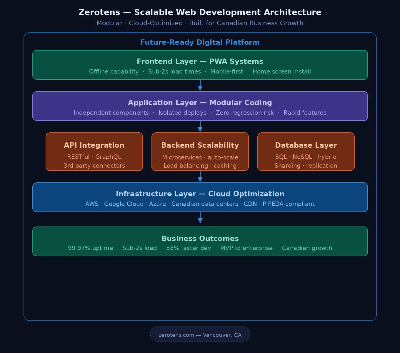 Zerotens' scalable web development architecture —modular coding, cloud optimization, and API integration built for Canadian business growth. zerotens.com