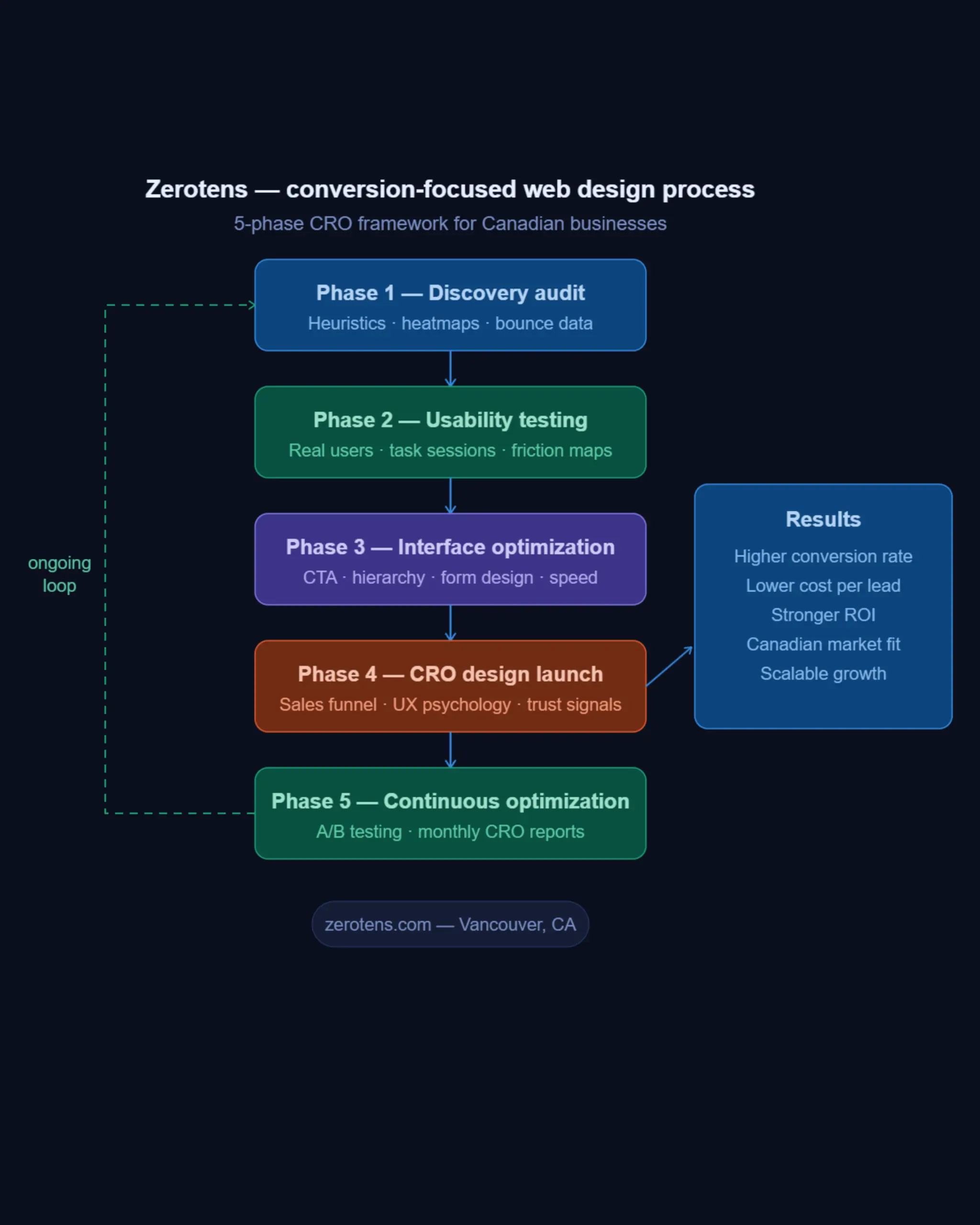 Zerotens' scalable web developmentstack — from PWA frontend through to cloud-optimized Canadian infrastructure.