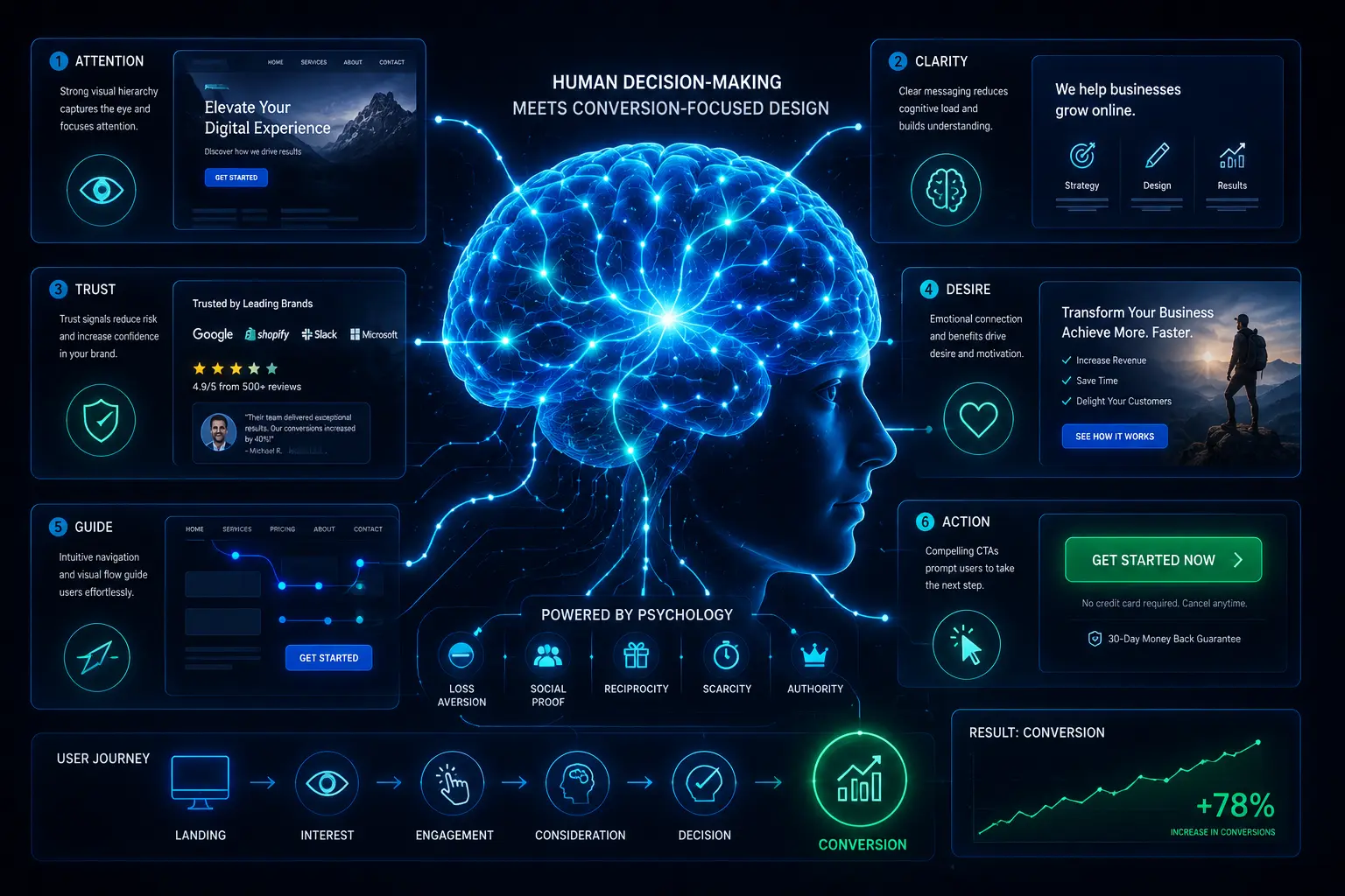 UX psychology visualization showing human brain connected to conversion-focused web design interface elements and CTA buttons