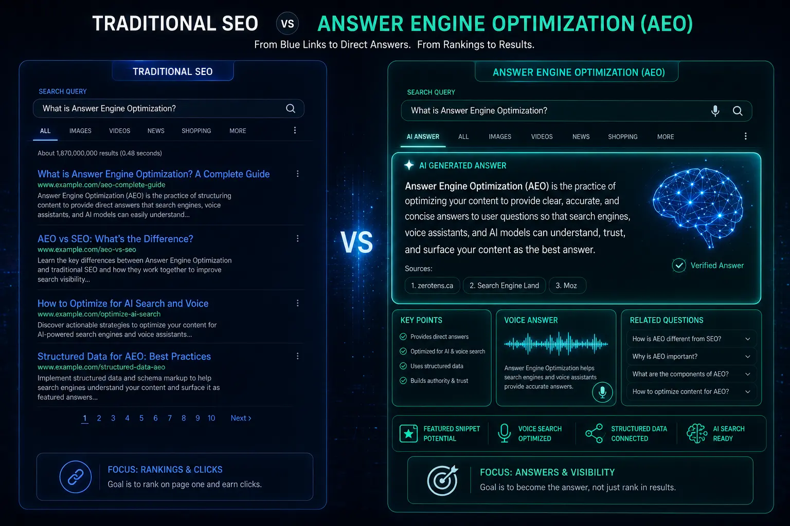 Answer Engine Optimization versus traditional SEO comparison showing AI answer boxes replacing blue link search results