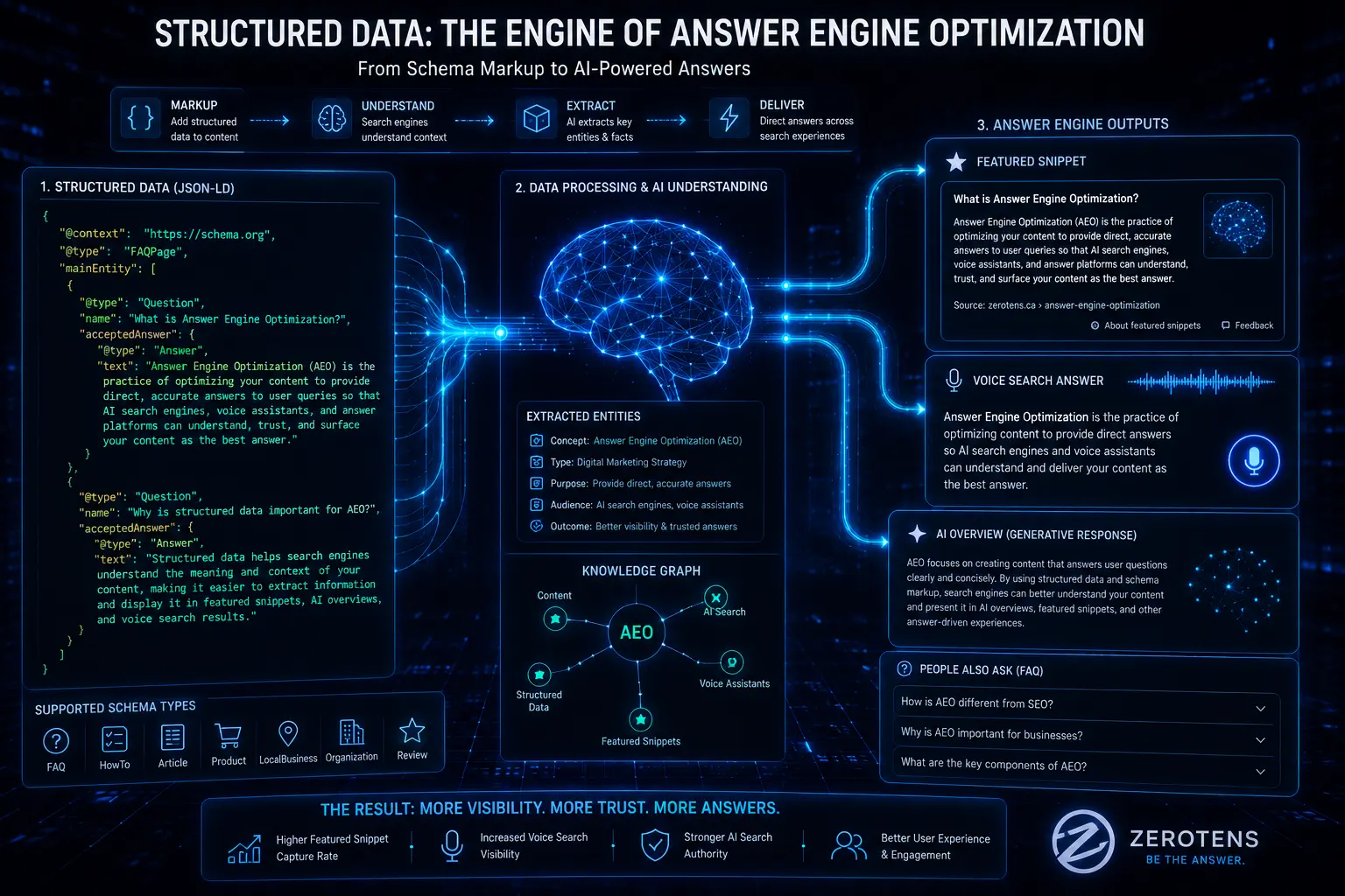 Answer Engine Optimization versus traditional SEO comparison showing AI answer boxes replacing blue link search results