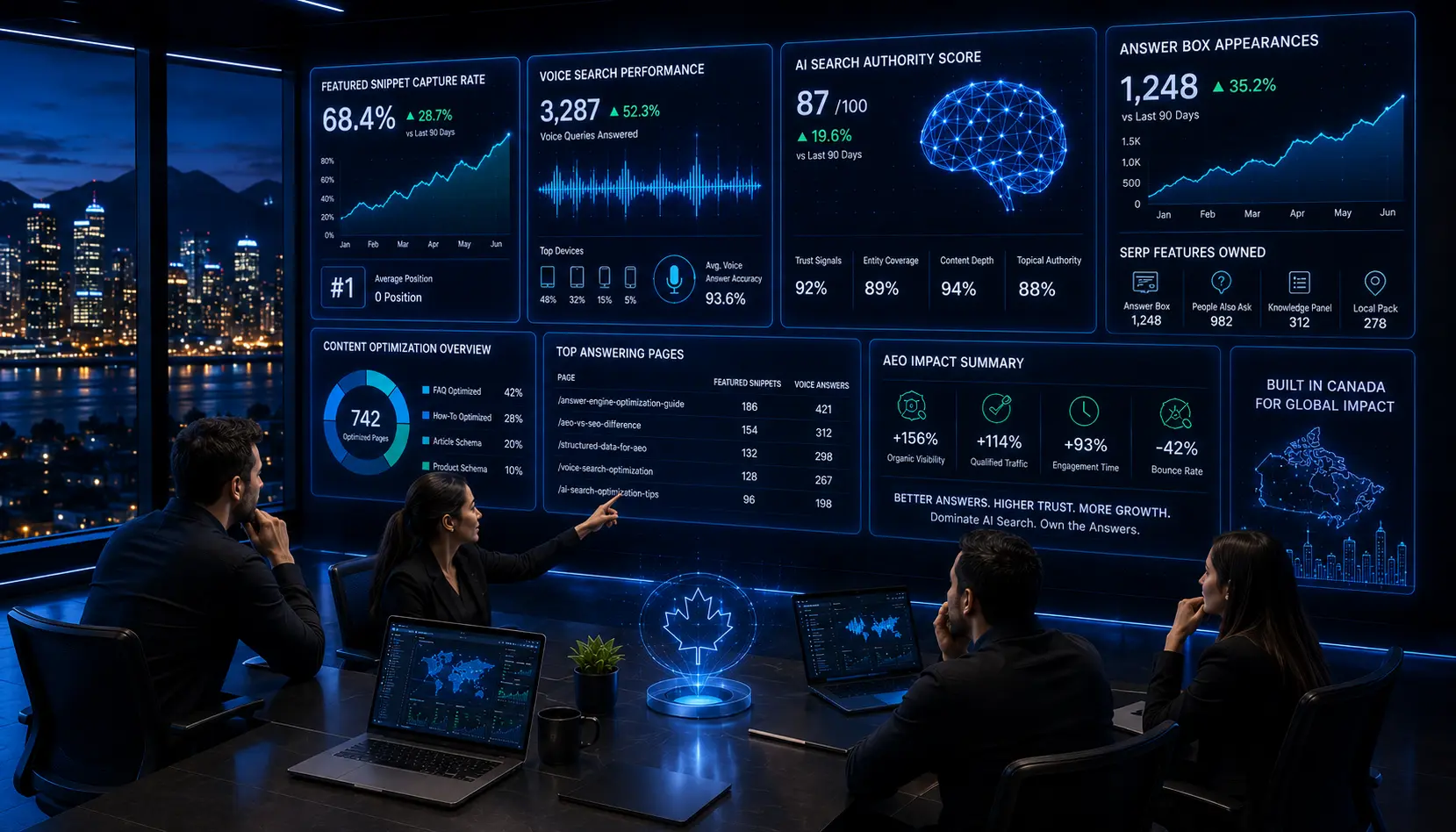 Team analyzing Answer Engine Optimization metrics including featured snippets voice search and AI search performance dashboards