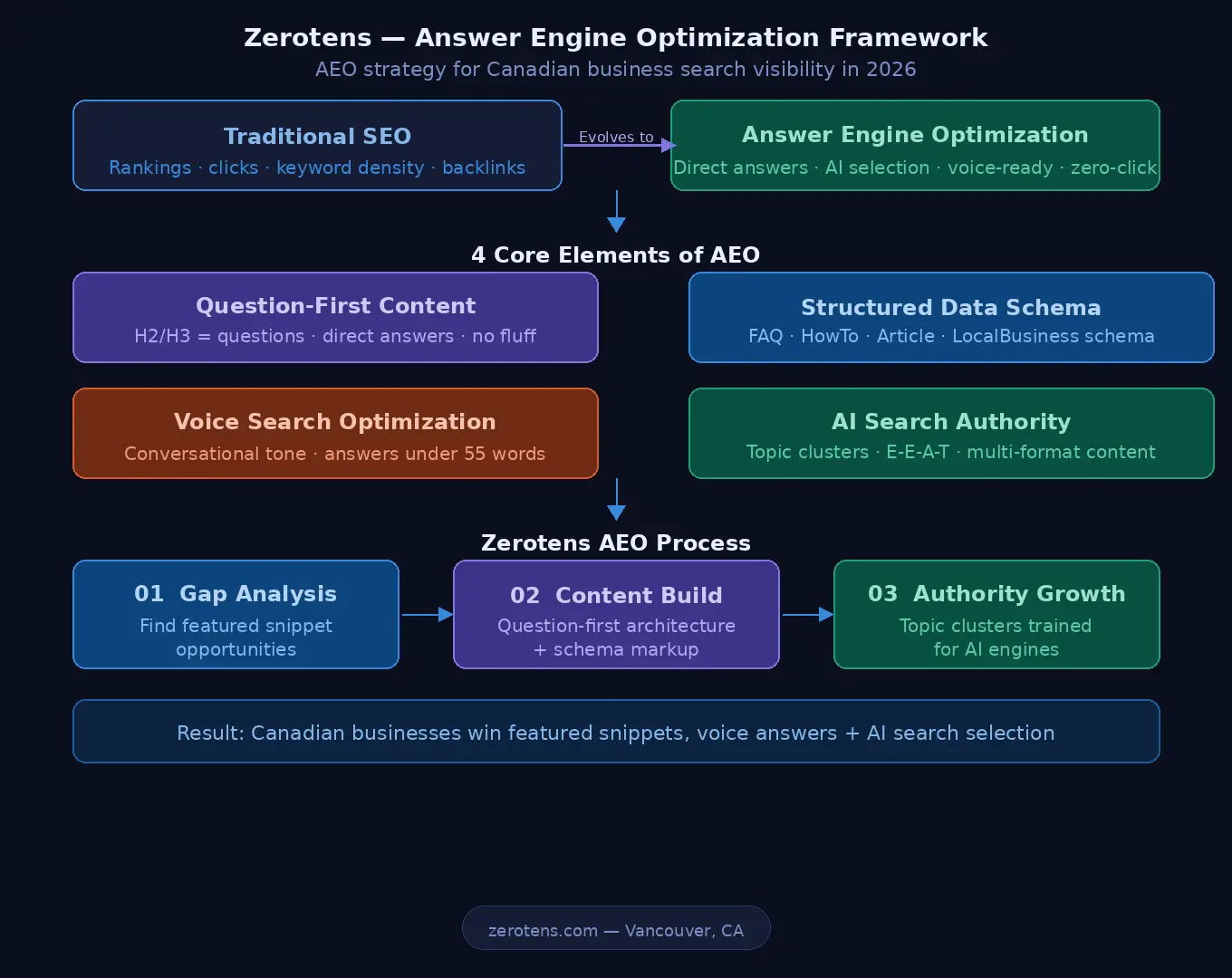 Answer Engine Optimization framework showingZerotens' AEO strategy including structured data, voice search, and AI search for Canadian businesses