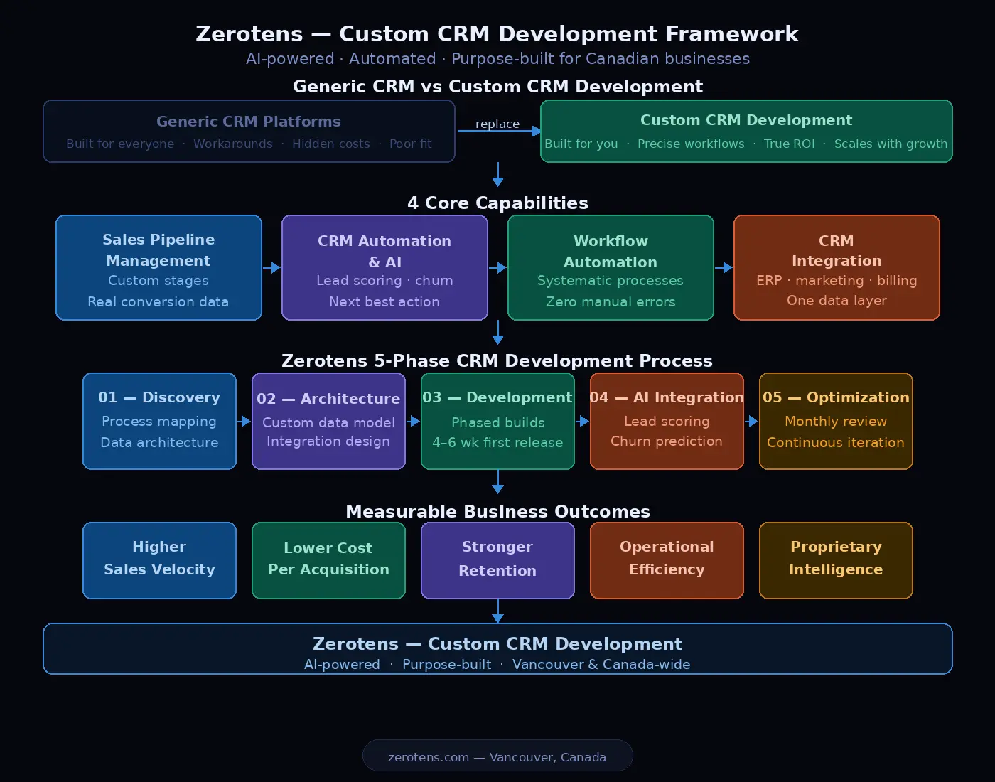 custom CRM development framework showing Zerotens 5-phase process from discovery through AI integration with sales pipeline management CRM automation workflow automation and measurable business outcomes for Canadian businesses