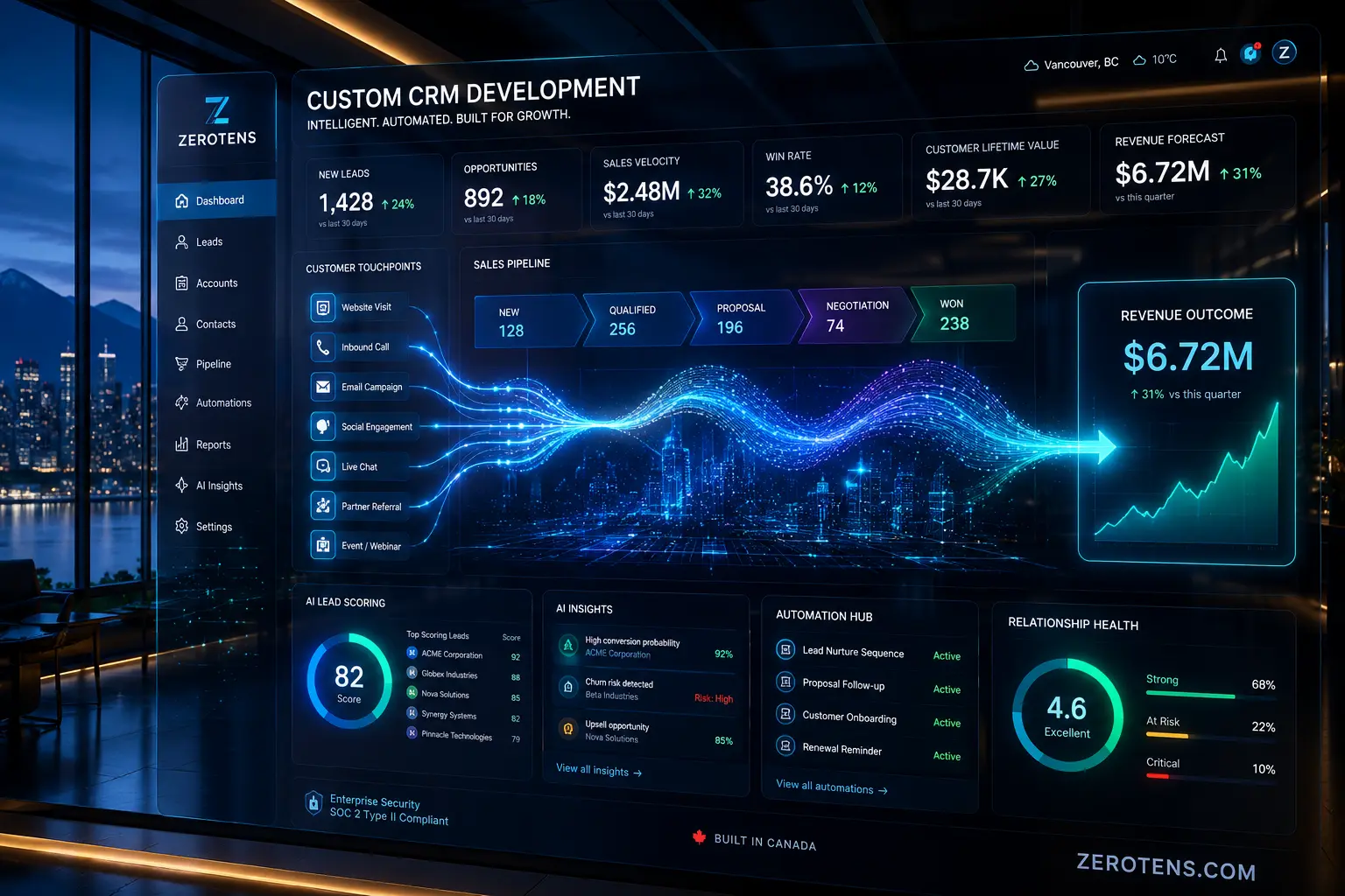 custom CRM development dashboard showing AI-powered sales pipeline management CRM automation and customer relationship intelligence metrics for Canadian businessCaption
