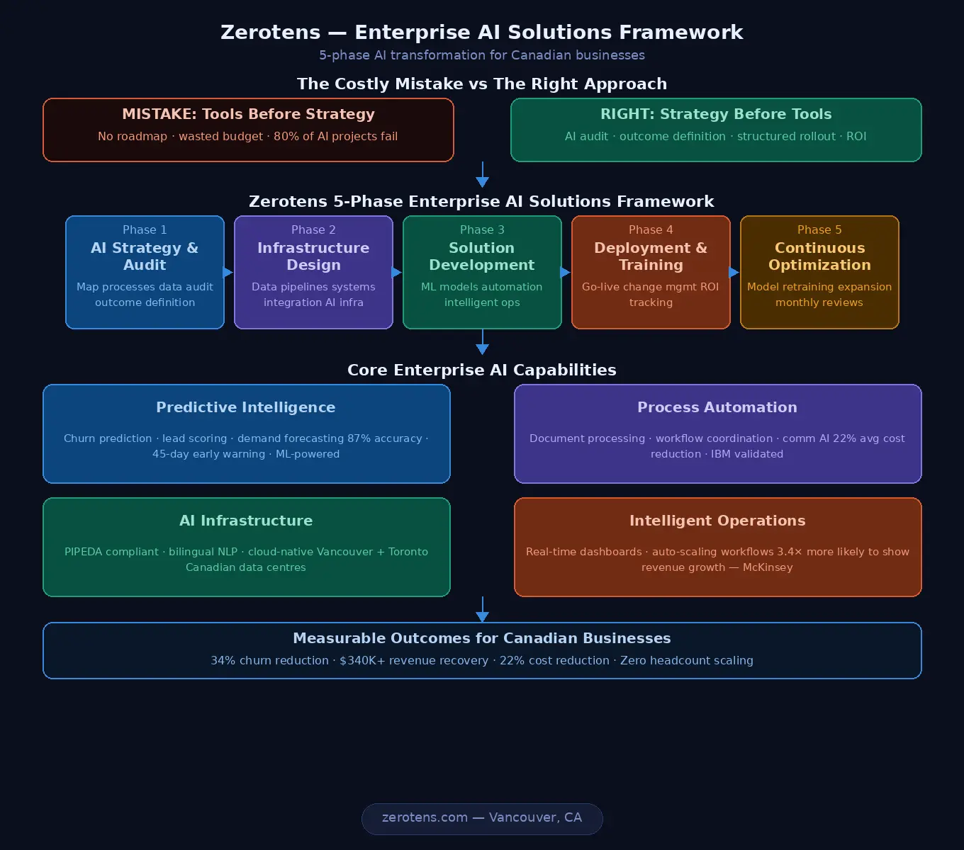 enterprise AI solutions framework showing Zerotens 5-phase AI transformation process including predictive intelligence process automation and intelligent operations for Canadian businesses