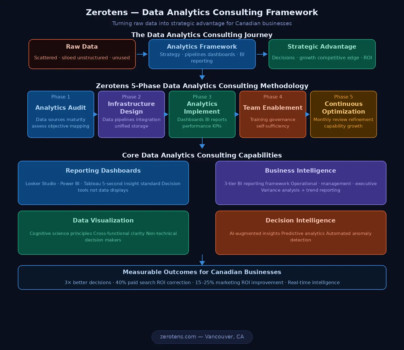 data analytics consulting framework showing Zerotens 5-phase methodology from raw data through analytics infrastructure to strategic advantage for Canadian businesses