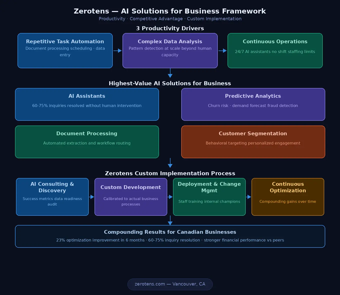 AI solutions for business framework showing productivity drivers highest-value applications and Zerotens custom implementation process for Canadian organizationsDiagram caption:zerotens.com