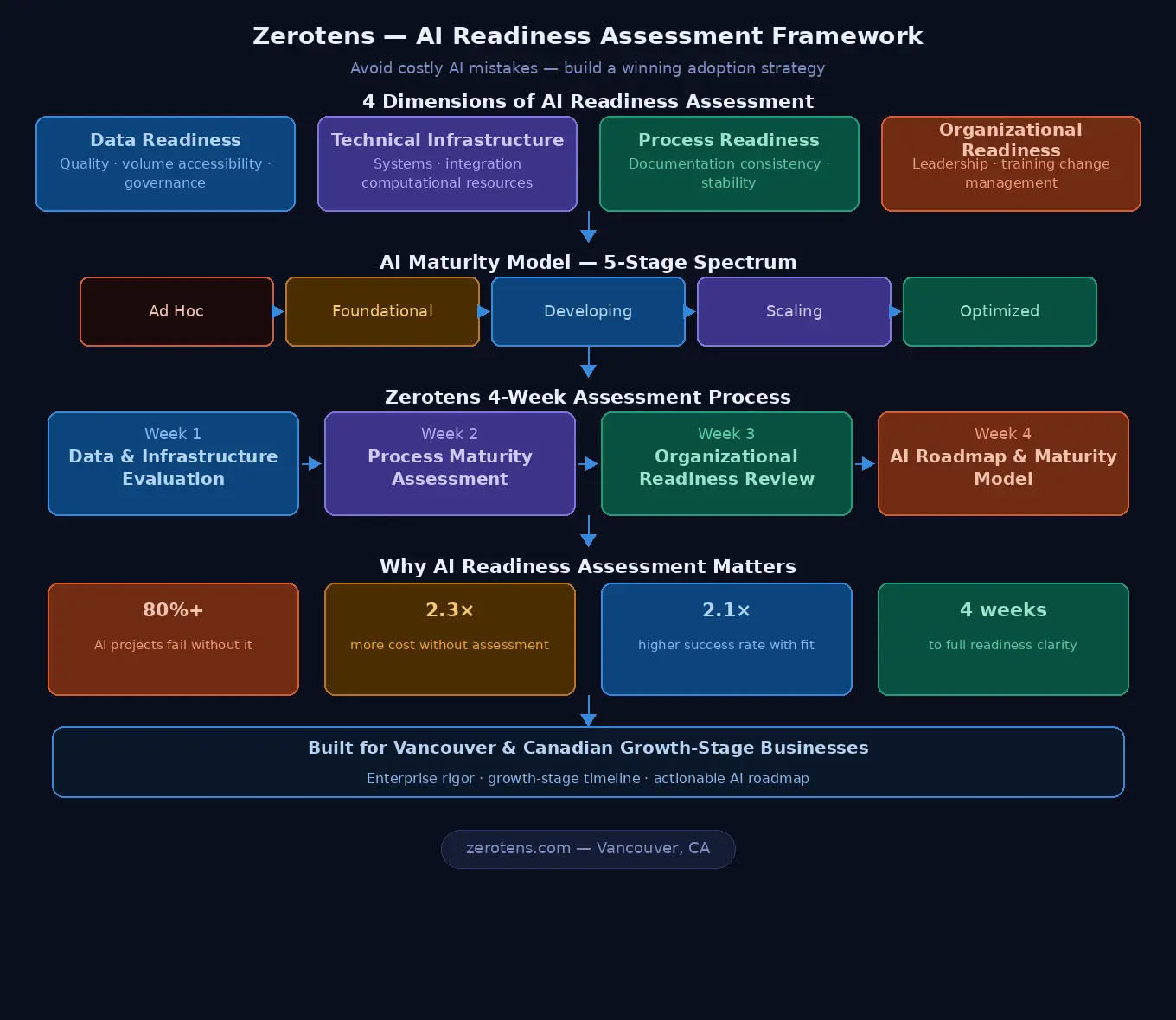 AI readiness assessment framework showing Zerotens 4-dimension evaluation maturity model and 4-week process for Canadian businesses.