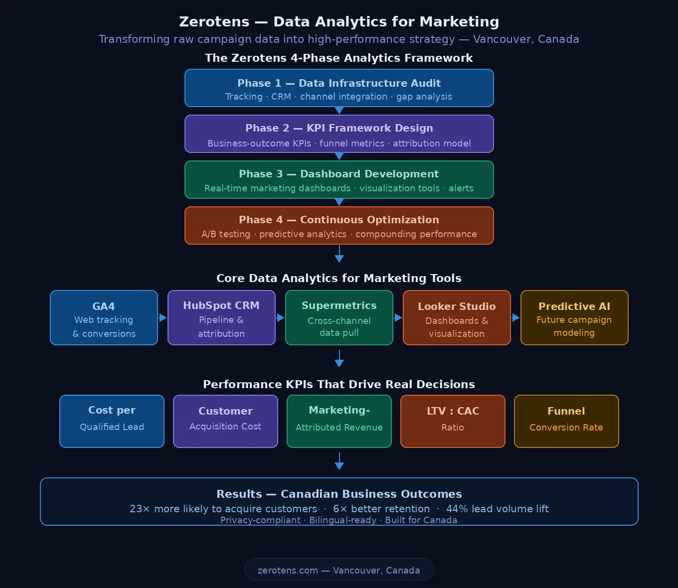 data analytics for marketing framework showing Zerotens 4-phase process including marketing dashboards performance KPIs visualization tools and predictive analytics for Canadian businesses