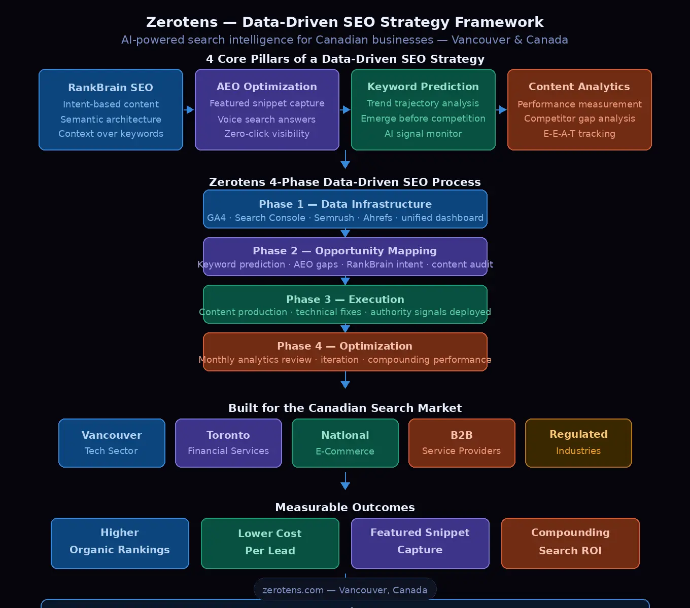 Diagram alt text: data-driven SEO strategy framework showing Zerotens 4 pillars RankBrain SEO AEO optimization keyword prediction and content analytics with 4-phase process for Canadian businesses