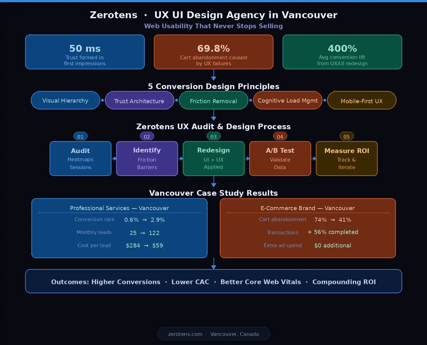 UX UI design agency in Vancouver framework showing 5 conversion design principles Zerotens audit process Vancouver case study results and measurable outcomes for Canadian businesses