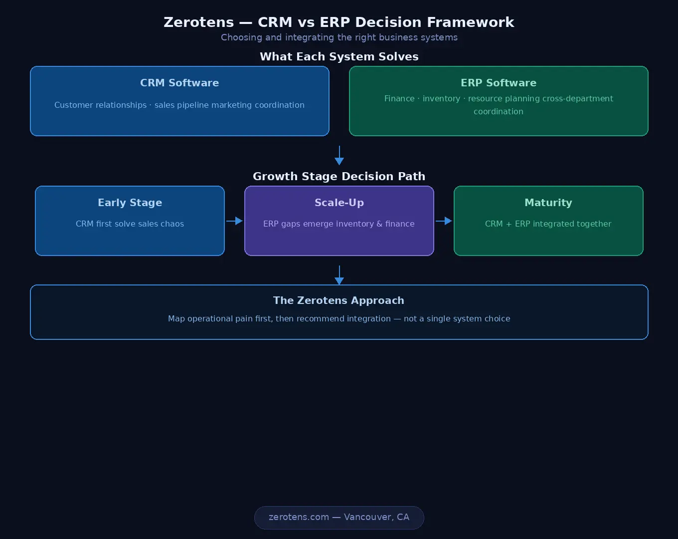 CRM vs ERP